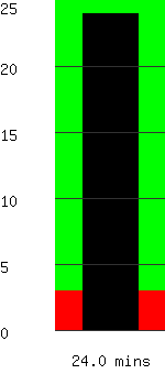 Run time remaining 24.0 minutes