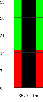 Run time remaining 35.0 minutes