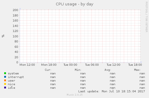 CPU usage