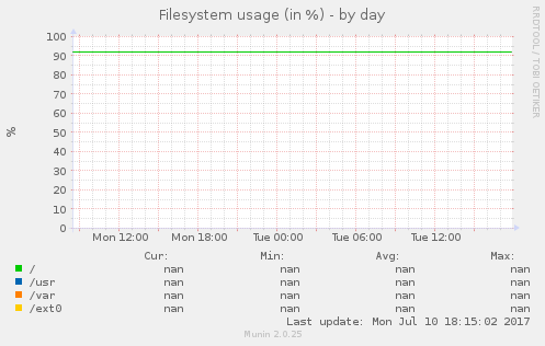 Filesystem usage (in %)