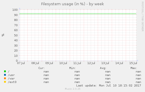 Filesystem usage (in %)