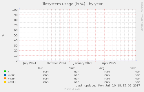 Filesystem usage (in %)