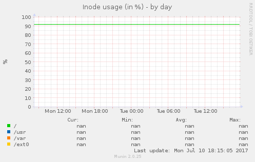 Inode usage (in %)