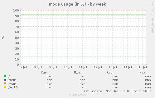 Inode usage (in %)