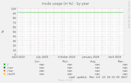 Inode usage (in %)
