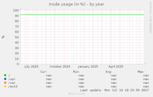 Inode usage (in %)