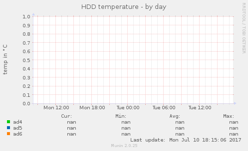 HDD temperature