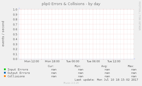 plip0 Errors & Collisions