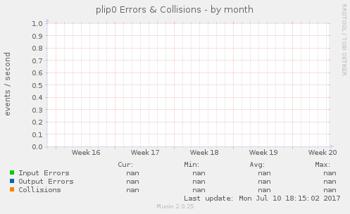 plip0 Errors & Collisions