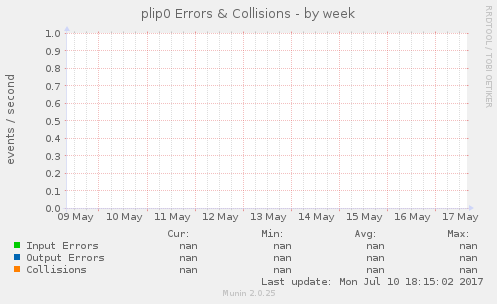 plip0 Errors & Collisions