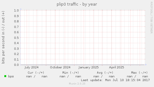 plip0 traffic