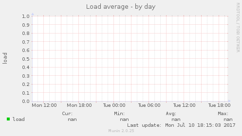 Load average