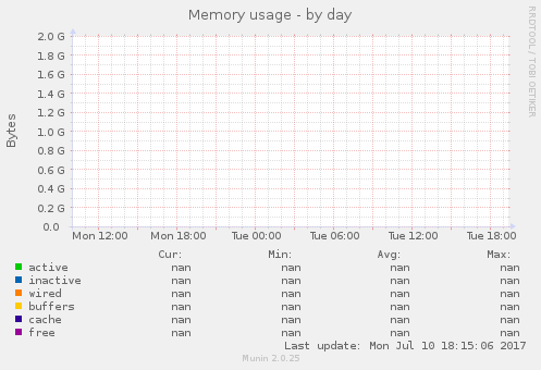 Memory usage