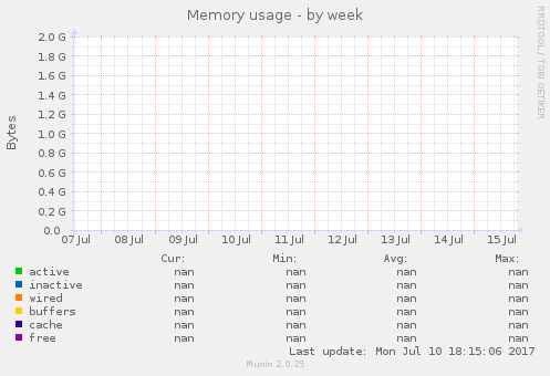 Memory usage