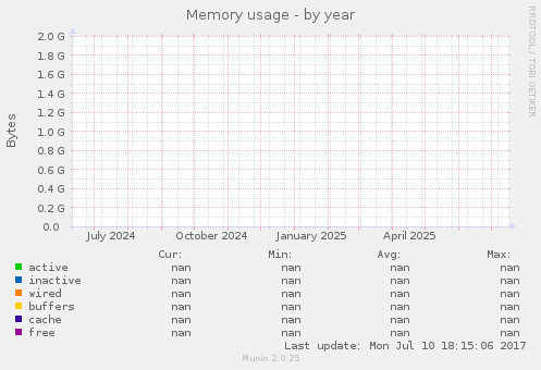 Memory usage