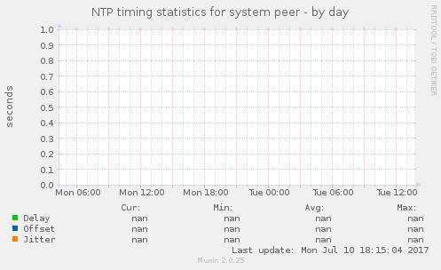 NTP timing statistics for system peer