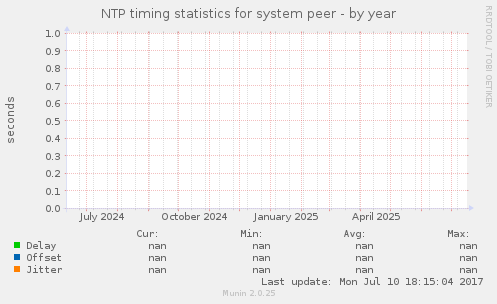 NTP timing statistics for system peer