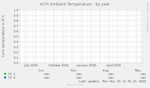 ACPI Ambient Temperature