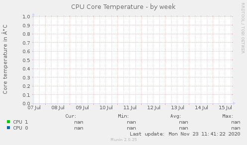 CPU Core Temperature