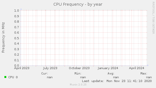 CPU Frequency