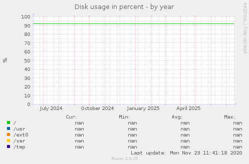 Disk usage in percent