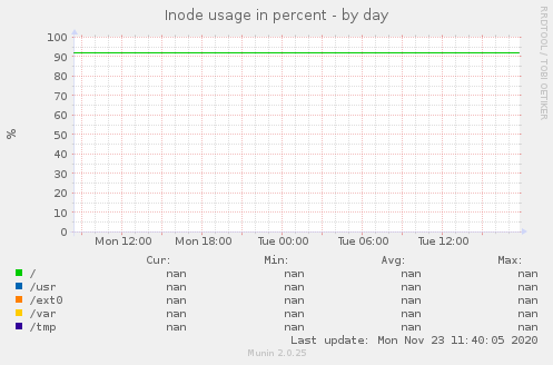 Inode usage in percent