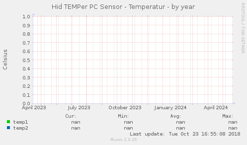 Hid TEMPer PC Sensor - Temperatur