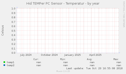 Hid TEMPer PC Sensor - Temperatur