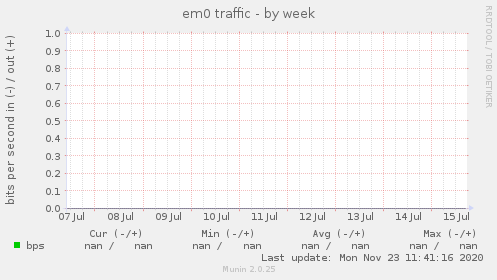 em0 traffic