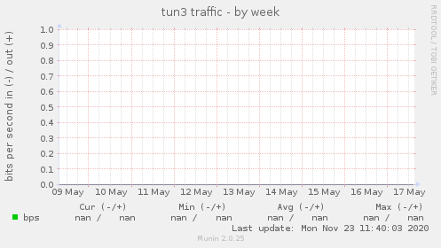 tun3 traffic