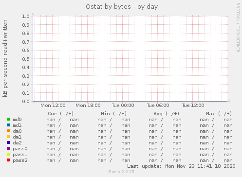 IOstat by bytes