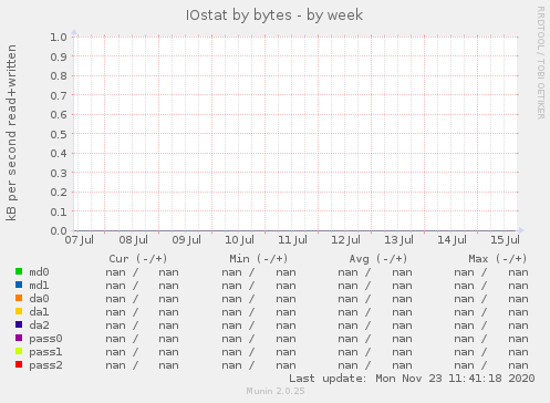 weekly graph