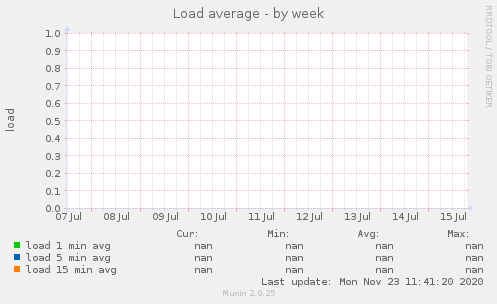 Load average