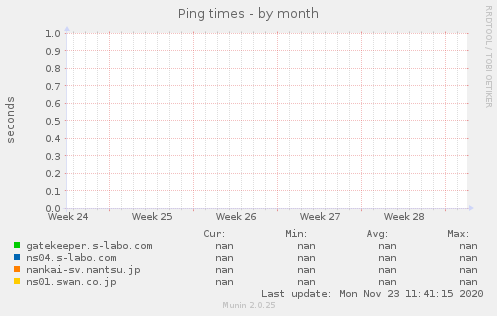 Ping times