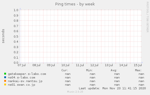 Ping times