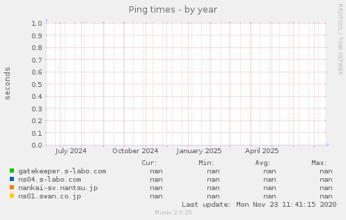 Ping times