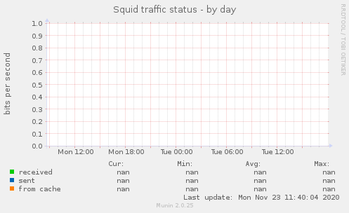 Squid traffic status