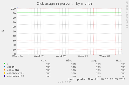 Disk usage in percent