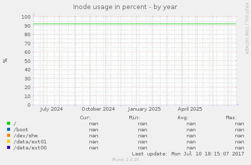 Inode usage in percent