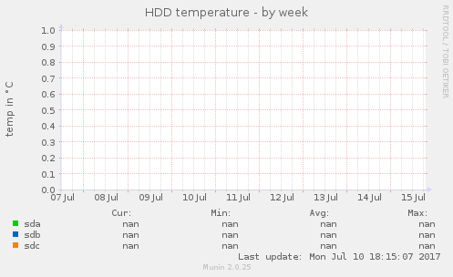 HDD temperature