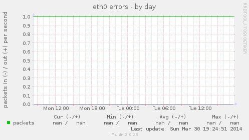 eth0 errors