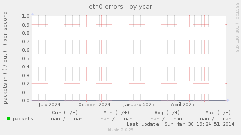 eth0 errors