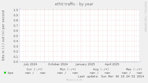 eth0 traffic