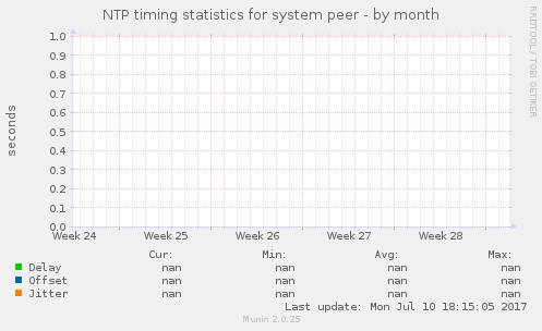 NTP timing statistics for system peer