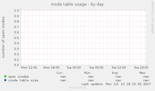 Inode table usage