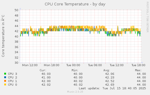 CPU Core Temperature