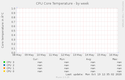 CPU Core Temperature