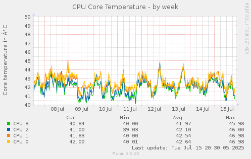 CPU Core Temperature