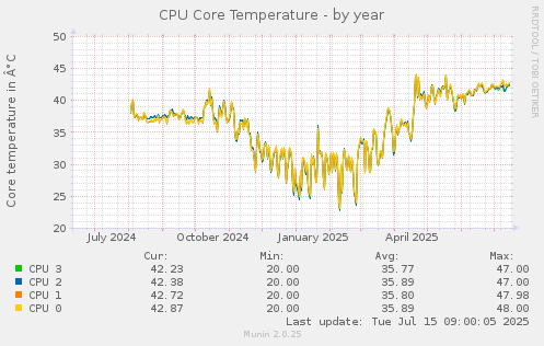 CPU Core Temperature