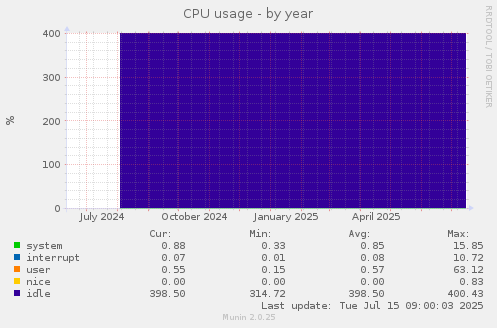 CPU usage